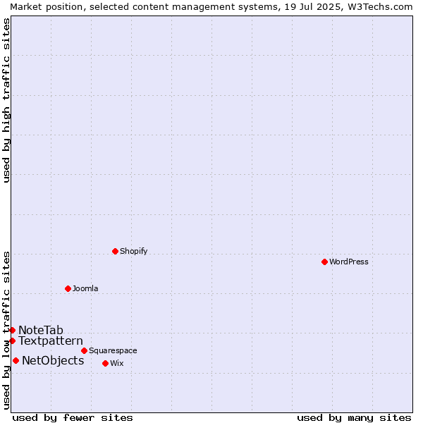 Market position of NetObjects vs. Textpattern vs. NoteTab