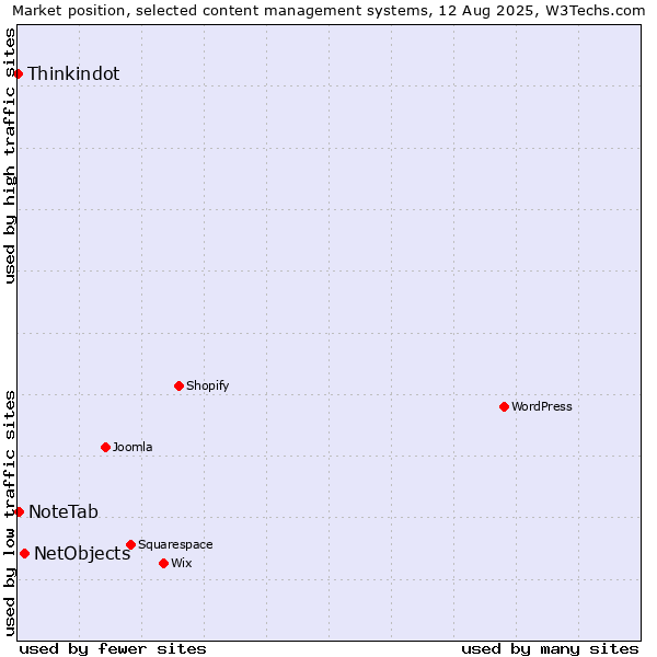Market position of NetObjects vs. NoteTab vs. Thinkindot