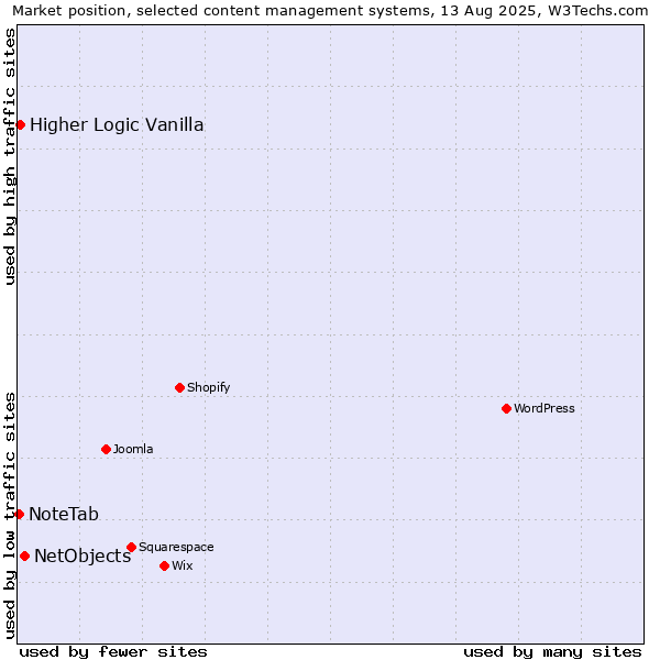 Market position of NetObjects vs. Higher Logic Vanilla vs. NoteTab