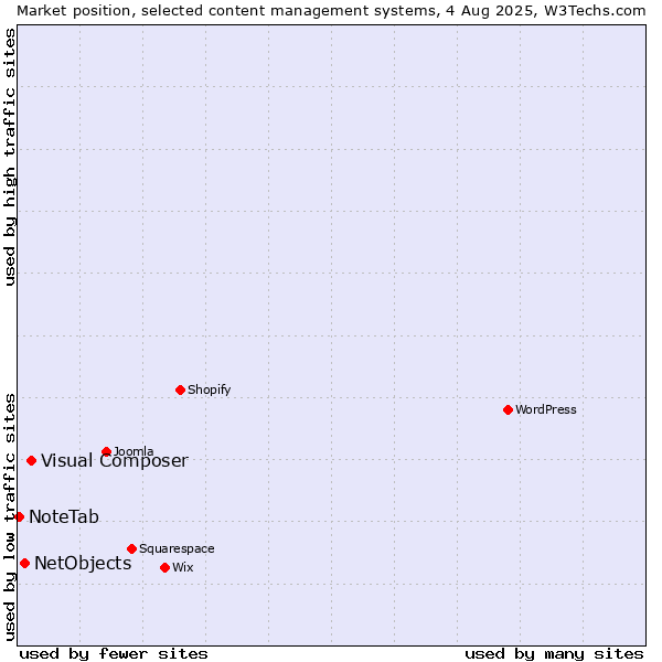 Market position of Visual Composer vs. NetObjects vs. NoteTab