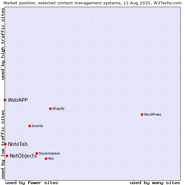 Market position of NetObjects vs. NoteTab vs. WebAPP