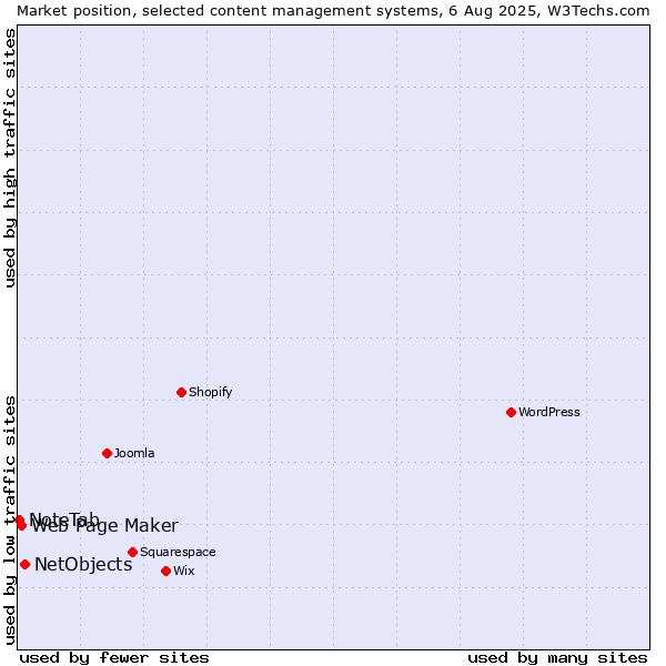 Market position of NetObjects vs. Web Page Maker vs. NoteTab