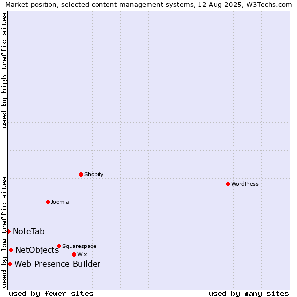 Market position of NetObjects vs. Web Presence Builder vs. NoteTab