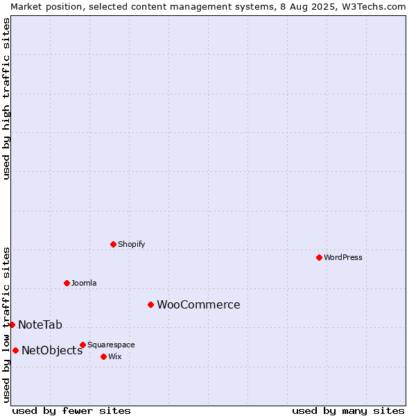 Market position of WooCommerce vs. NetObjects vs. NoteTab