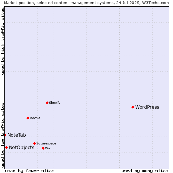 Market position of WordPress vs. NetObjects vs. NoteTab