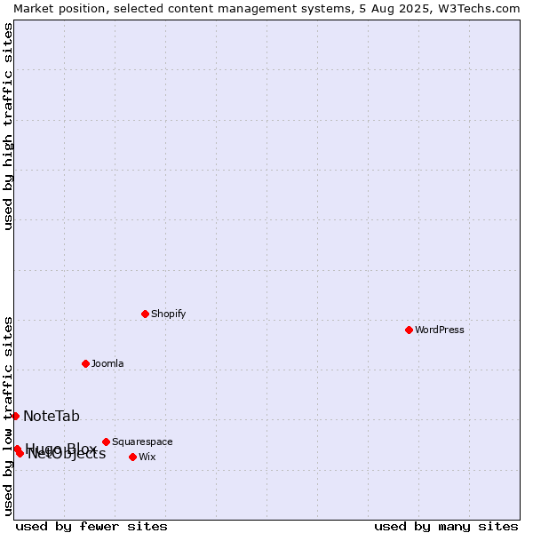 Market position of NetObjects vs. Hugo Blox vs. NoteTab