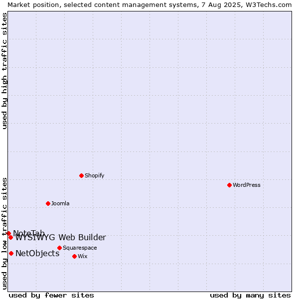 Market position of NetObjects vs. WYSIWYG Web Builder vs. NoteTab