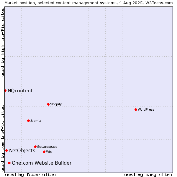 Market position of One.com Website Builder vs. NetObjects vs. NQcontent