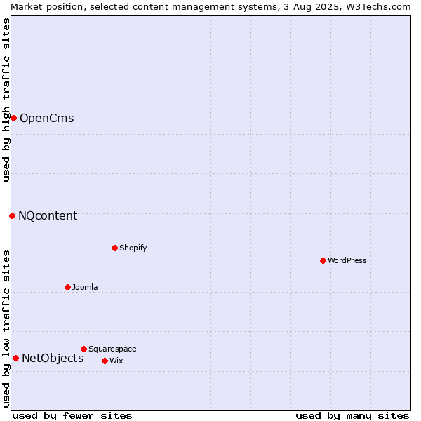 Market position of NetObjects vs. OpenCms vs. NQcontent