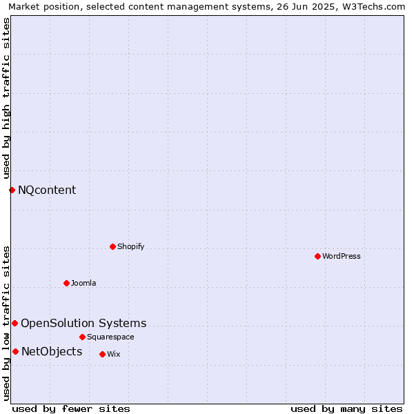 Market position of NetObjects vs. OpenSolution Systems vs. NQcontent