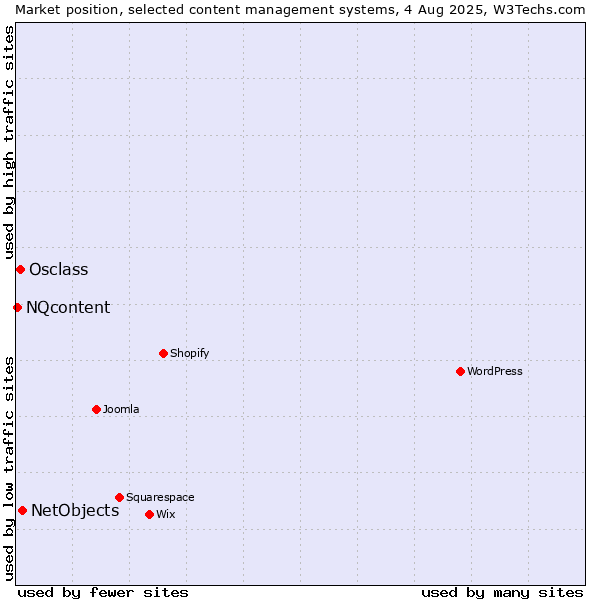 Market position of NetObjects vs. Osclass vs. NQcontent