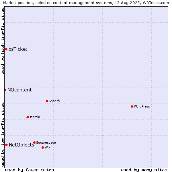 Market position of NetObjects vs. osTicket vs. NQcontent