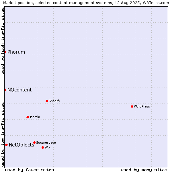 Market position of NetObjects vs. Phorum vs. NQcontent