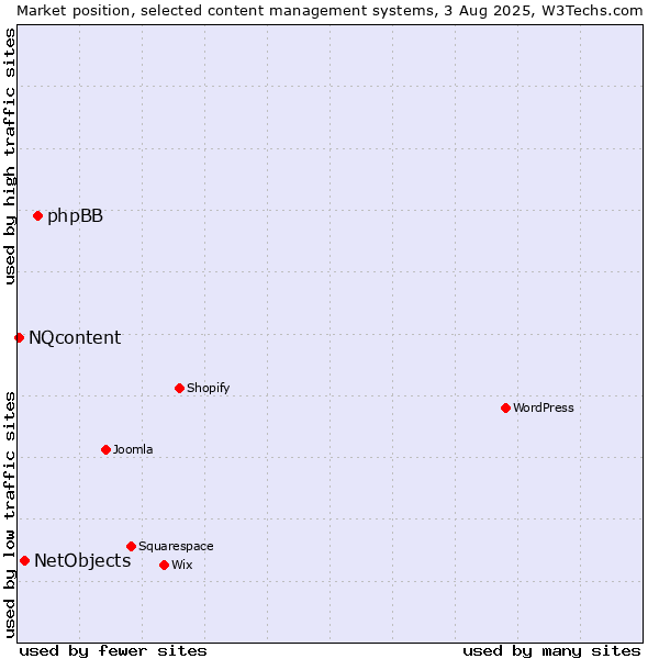 Market position of phpBB vs. NetObjects vs. NQcontent