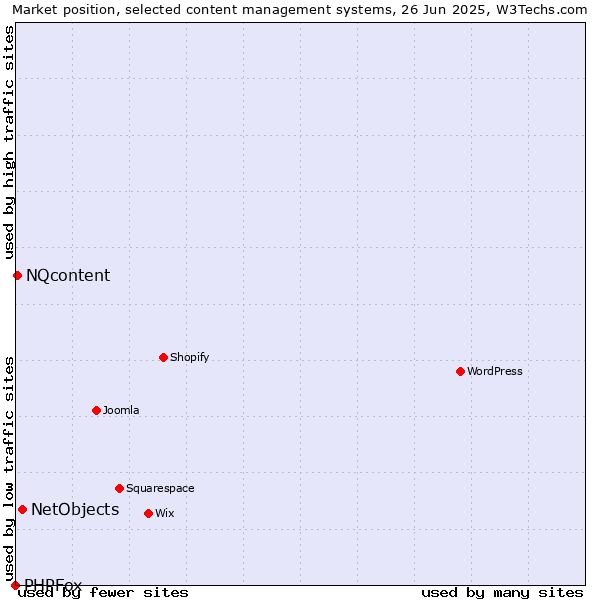 Market position of NetObjects vs. NQcontent vs. PHPFox