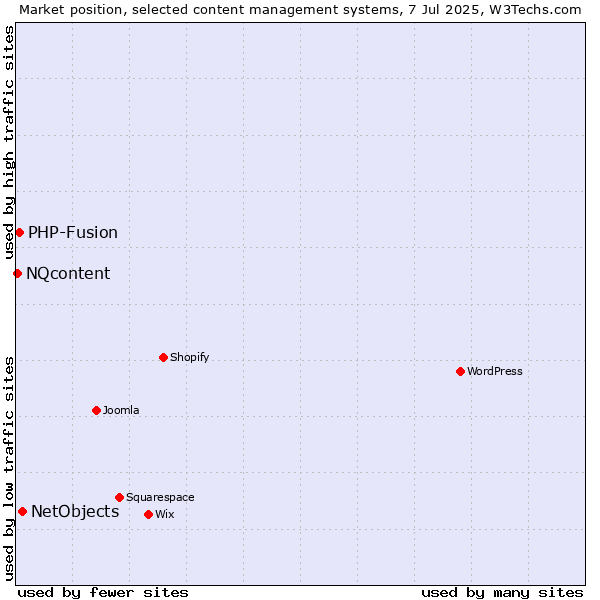 Market position of NetObjects vs. PHP-Fusion vs. NQcontent