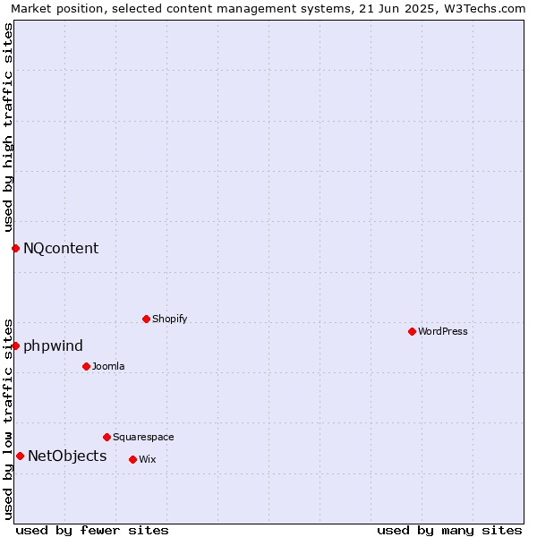 Market position of NetObjects vs. NQcontent vs. phpwind