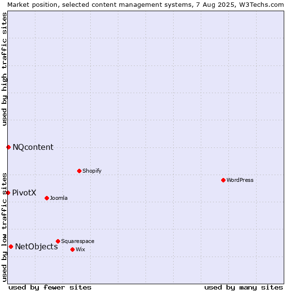 Market position of NetObjects vs. NQcontent vs. PivotX