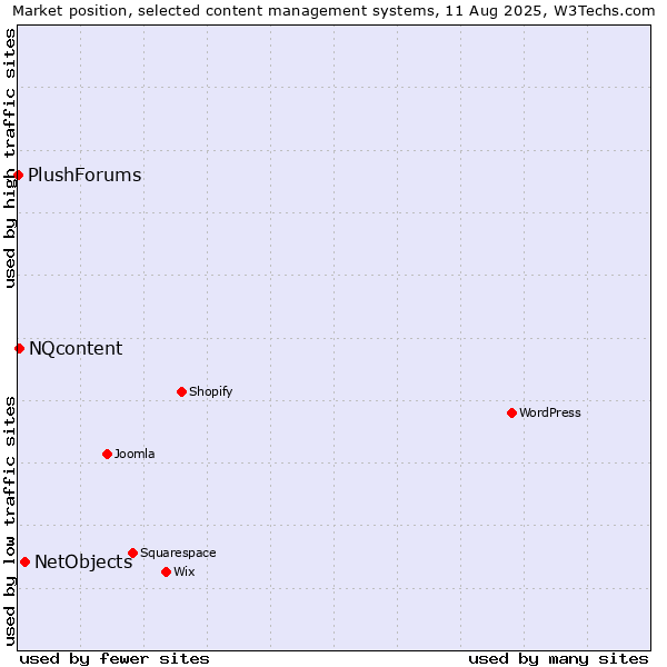 Market position of NetObjects vs. NQcontent vs. PlushForums