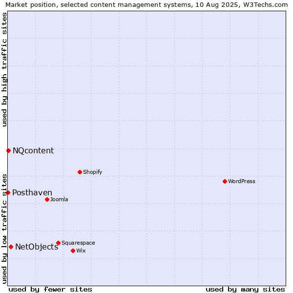 Market position of NetObjects vs. NQcontent vs. Posthaven