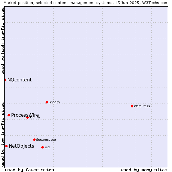 Market position of ProcessWire vs. NetObjects vs. NQcontent