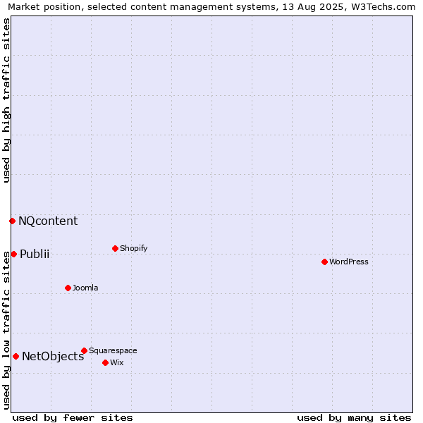 Market position of NetObjects vs. Publii vs. NQcontent