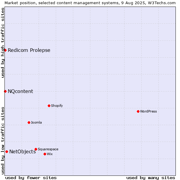 Market position of NetObjects vs. Redicom Prolepse vs. NQcontent