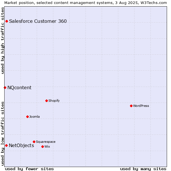 Market position of Salesforce Customer 360 vs. NetObjects vs. NQcontent