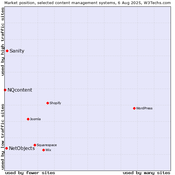 Market position of Sanity vs. NetObjects vs. NQcontent