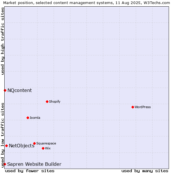 Market position of NetObjects vs. NQcontent vs. Sapren Website Builder