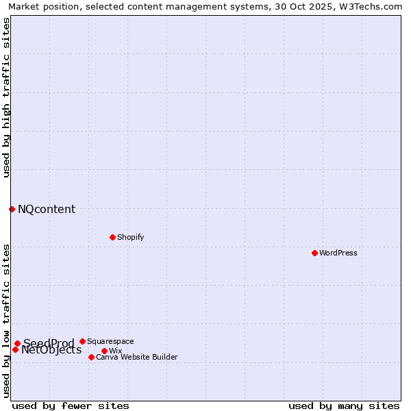 Market position of SeedProd vs. NetObjects vs. NQcontent