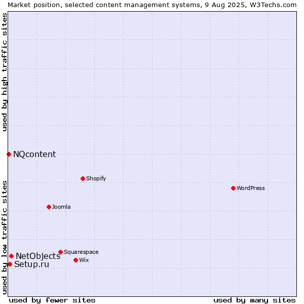 Market position of NetObjects vs. Setup.ru vs. NQcontent