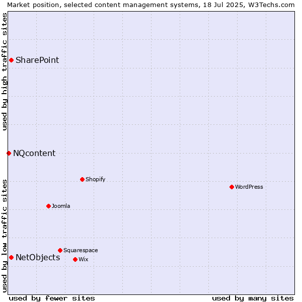 Market position of SharePoint vs. NetObjects vs. NQcontent