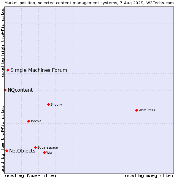 Market position of Simple Machines Forum vs. NetObjects vs. NQcontent