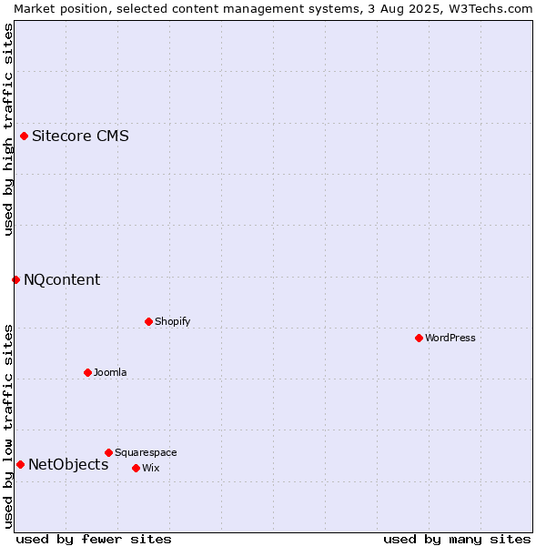 Market position of Sitecore CMS vs. NetObjects vs. NQcontent