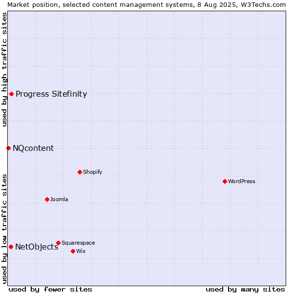 Market position of Progress Sitefinity vs. NetObjects vs. NQcontent
