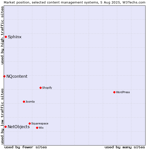 Market position of Sphinx vs. NetObjects vs. NQcontent