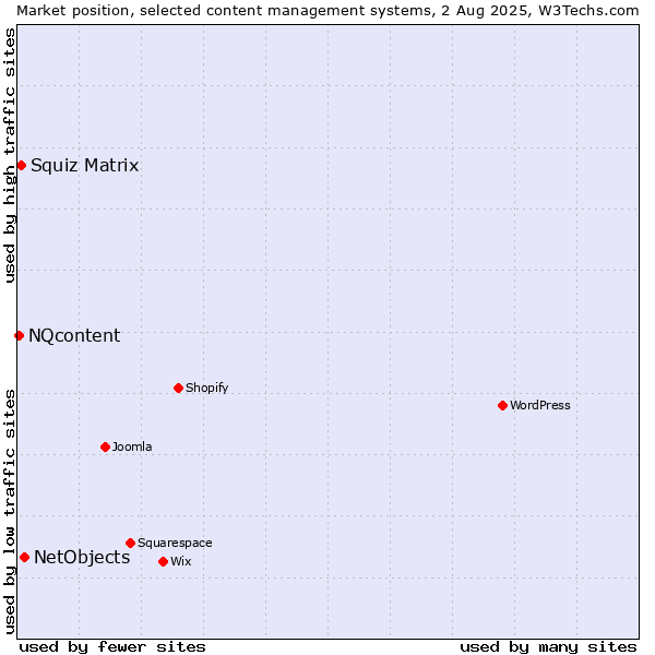 Market position of NetObjects vs. Squiz Matrix vs. NQcontent