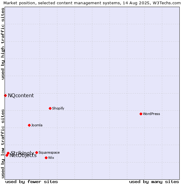 Market position of Strikingly vs. NetObjects vs. NQcontent