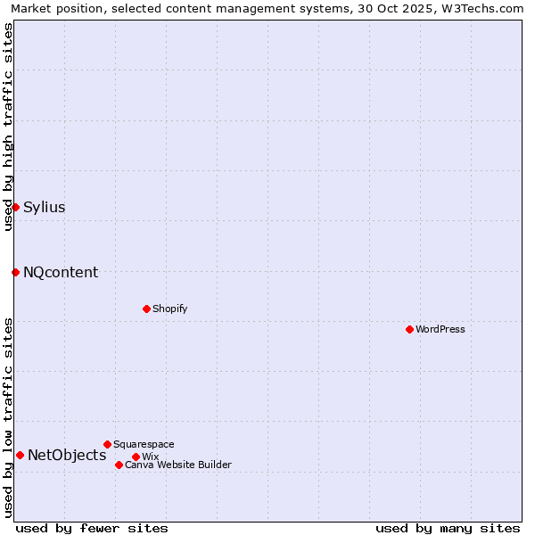 Market position of NetObjects vs. Sylius vs. NQcontent