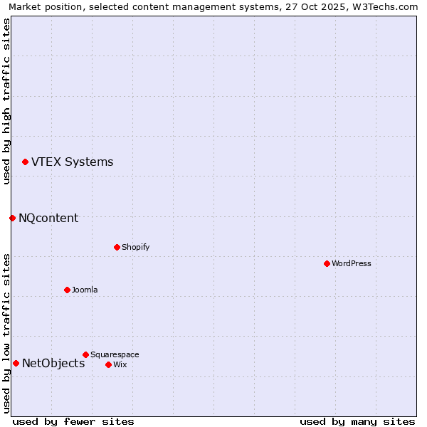 Market position of VTEX Systems vs. NetObjects vs. NQcontent