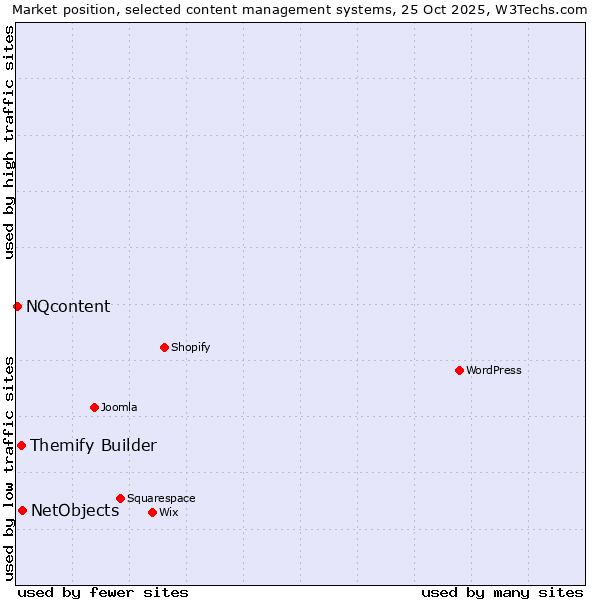 Market position of NetObjects vs. Themify Builder vs. NQcontent