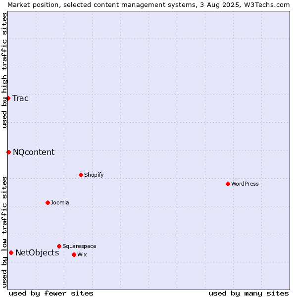 Market position of NetObjects vs. NQcontent vs. Trac