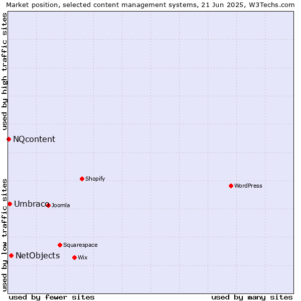 Market position of NetObjects vs. Umbraco vs. NQcontent