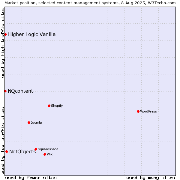 Market position of NetObjects vs. Higher Logic Vanilla vs. NQcontent