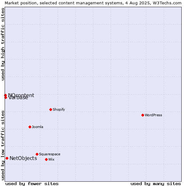 Market position of NetObjects vs. Varbase vs. NQcontent