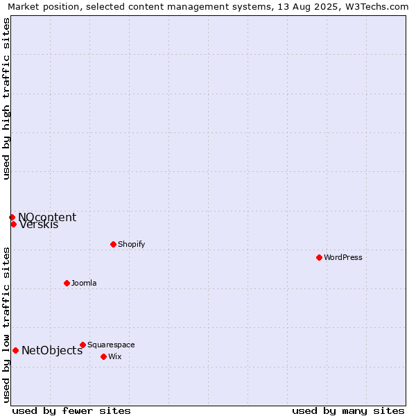 Market position of NetObjects vs. Verskis vs. NQcontent