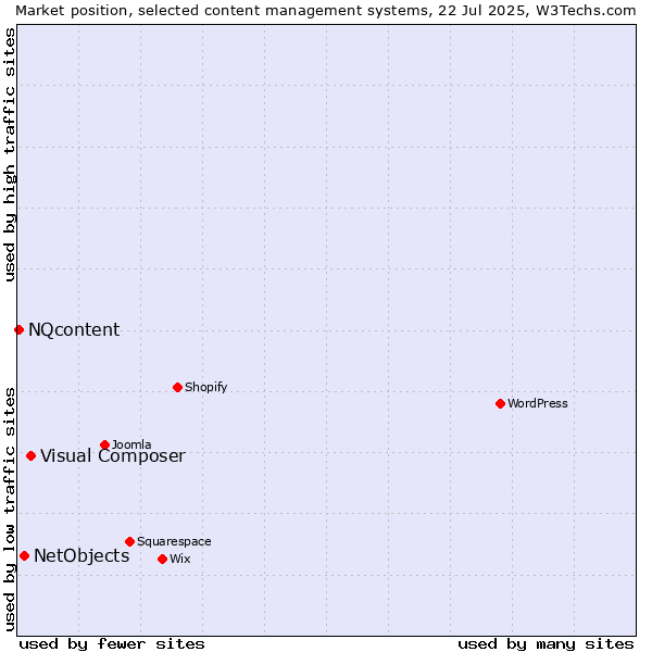 Market position of Visual Composer vs. NetObjects vs. NQcontent