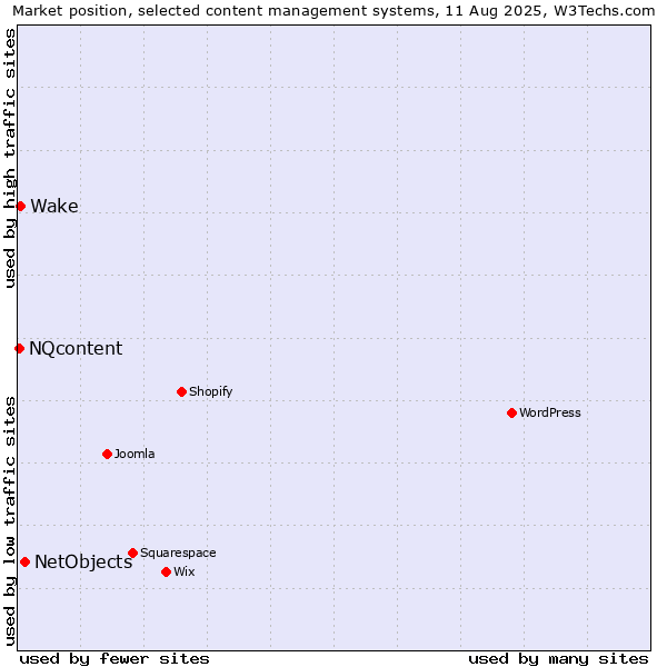 Market position of NetObjects vs. Wake vs. NQcontent