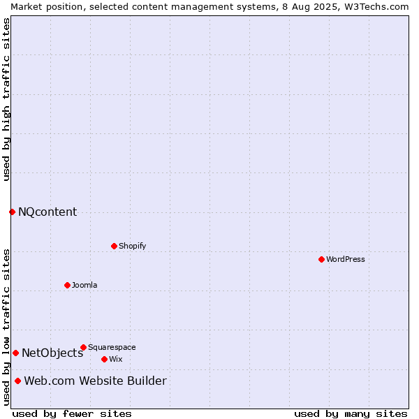 Market position of Web.com Website Builder vs. NetObjects vs. NQcontent